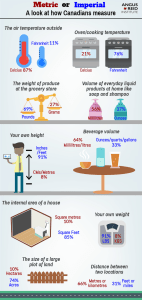 A look at how Canadians Measure
